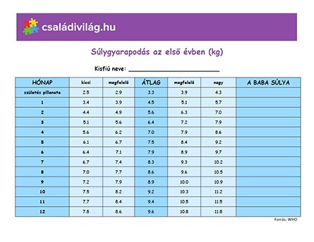 súlygyarapodás vagy fogyás időszak)