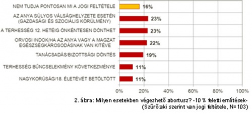 abortusz felmérés eredménye