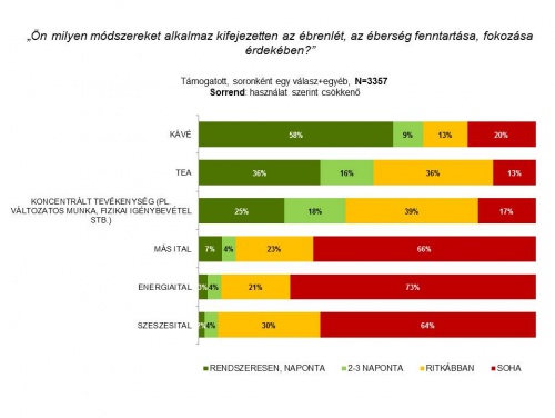 élénkítő módszerek