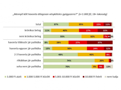 mennyit költünk havonta vényköteles gyógyszerre