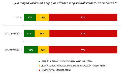 dohányzás a fiatalok körében